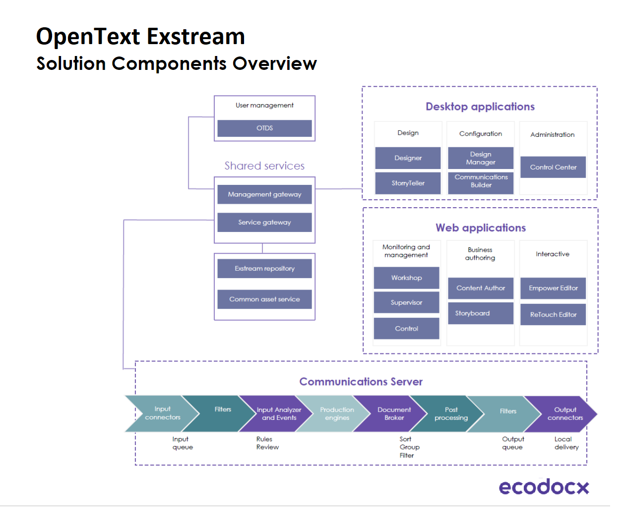 opentext-exstream-components