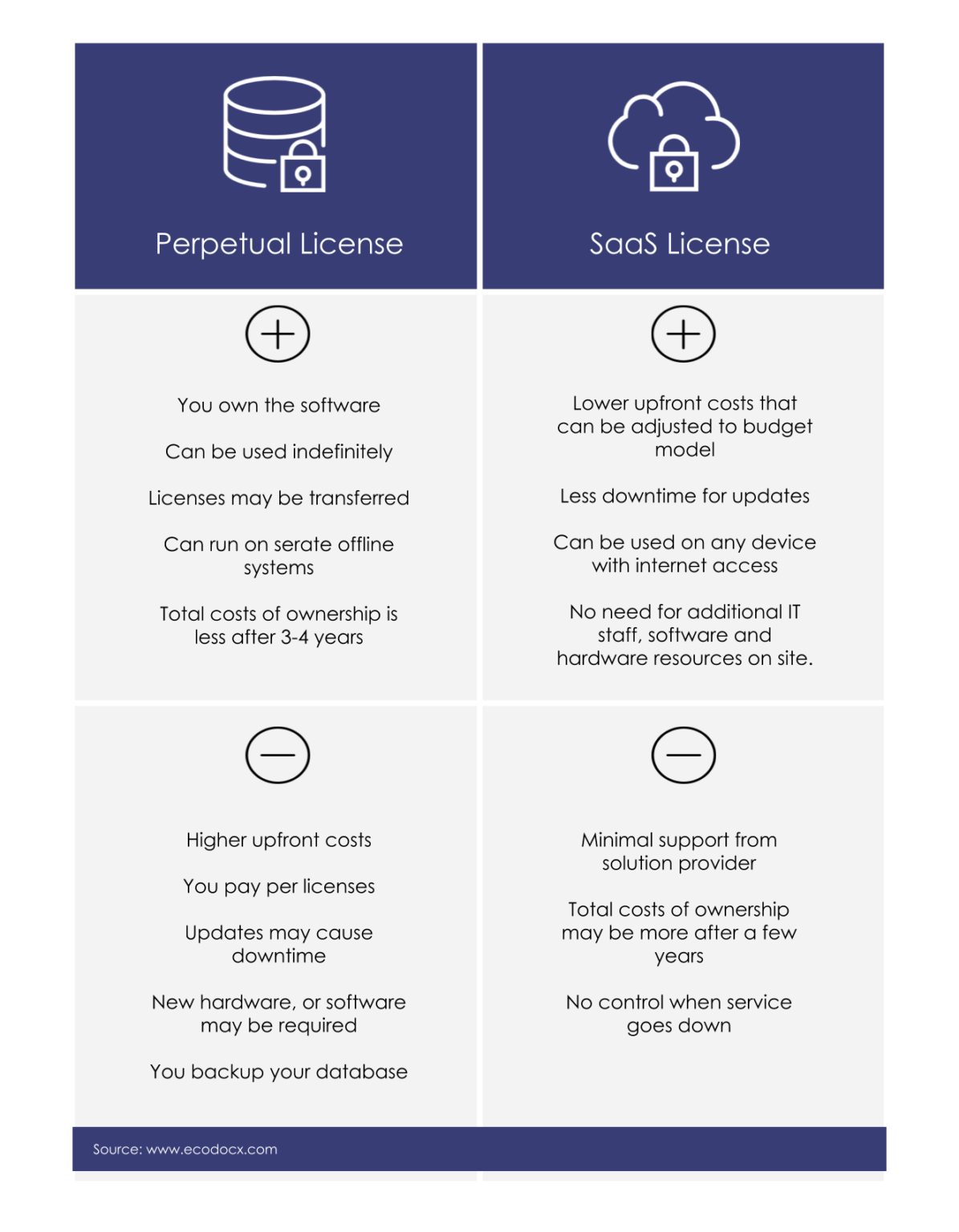 saas-vs-perpetual-the-pros-and-cons-of-each-licensing-model-ecodocx