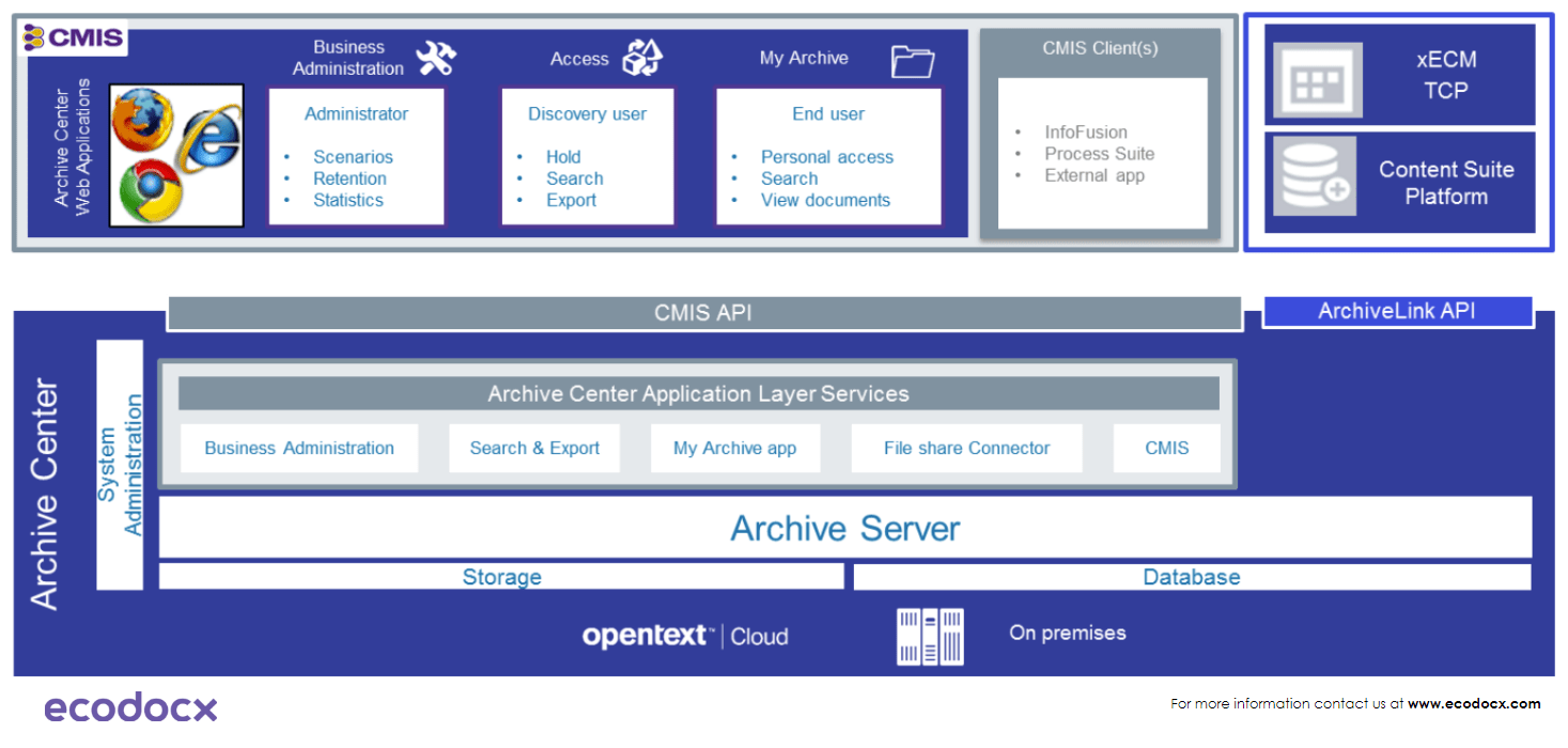 archive-center-architecture-overview