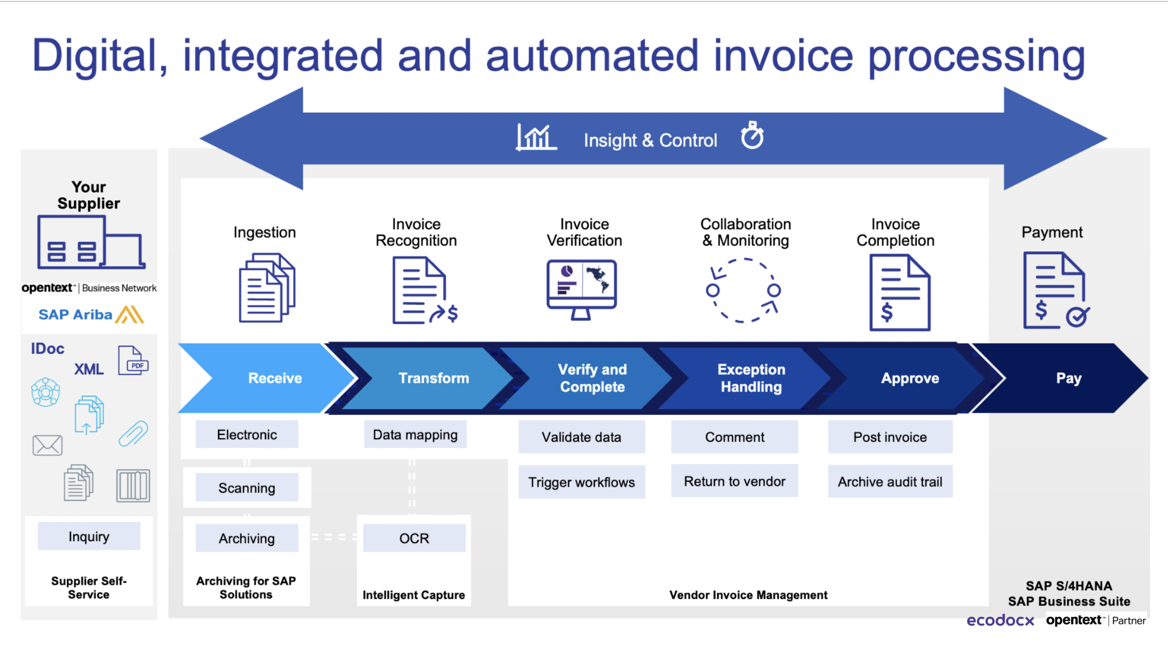 Opentext Upgrade OpenText VIM for SAP Upgrade Estimate | Ecodocx