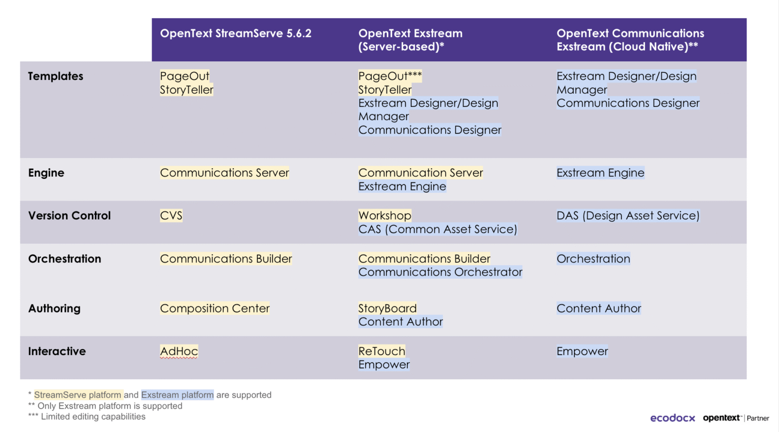 Opentext Extream Server Components Changes in StreamServe vs OpenText Exstream (Server-based ...
